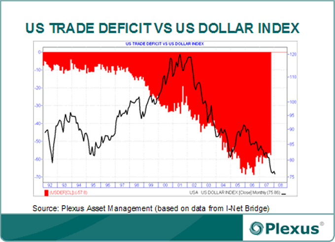 Usa Trade Deficit Angst